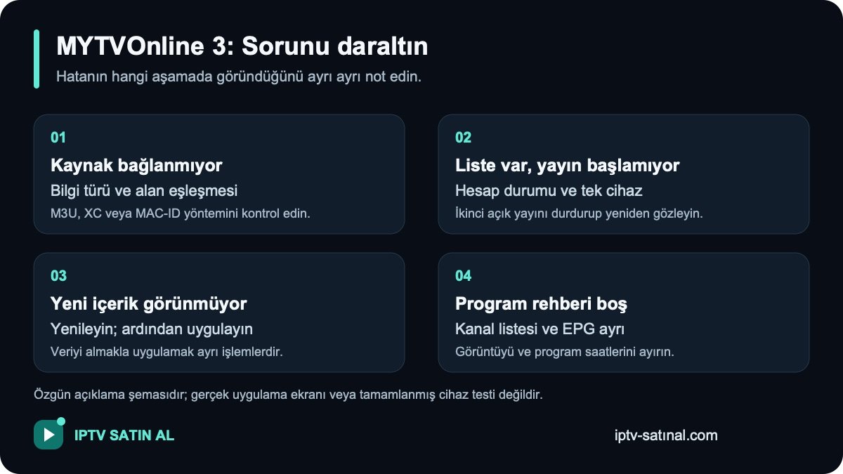 MYTVOnline 3 kurulumu sırasında bağlantı liste oynatma ve EPG sorunlarını ayıran kontrol şeması